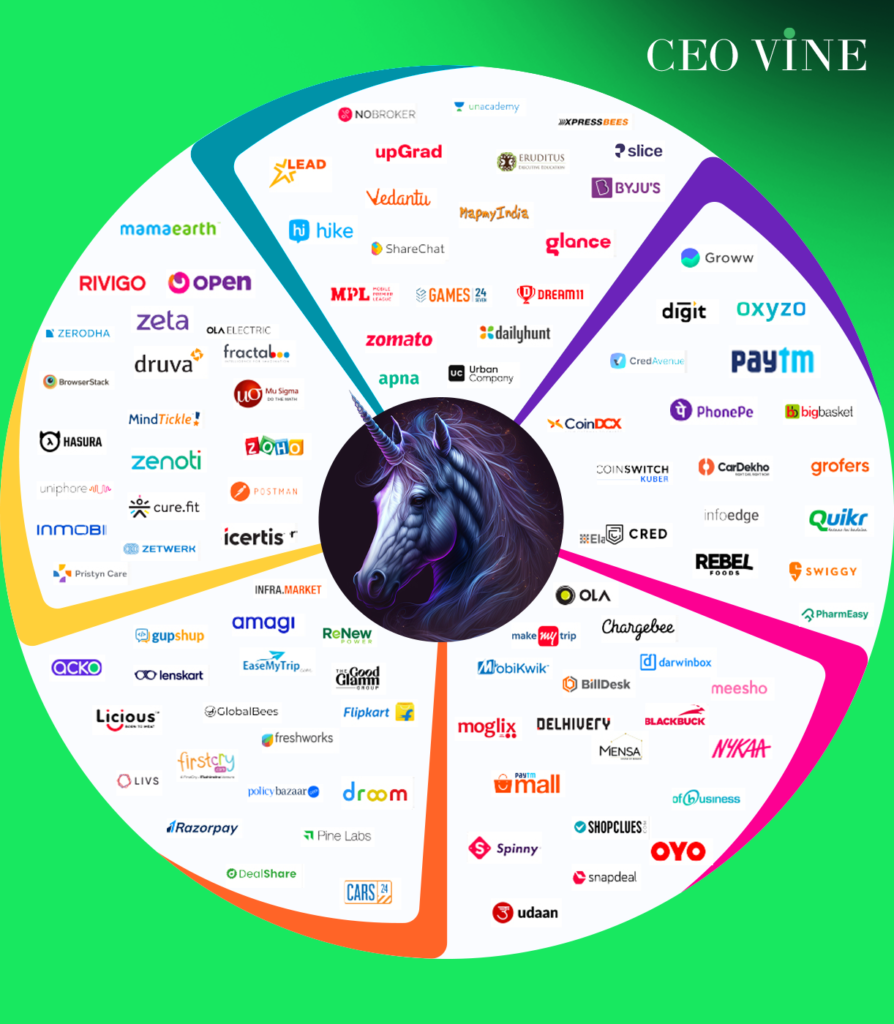 111 unicorn companies in India